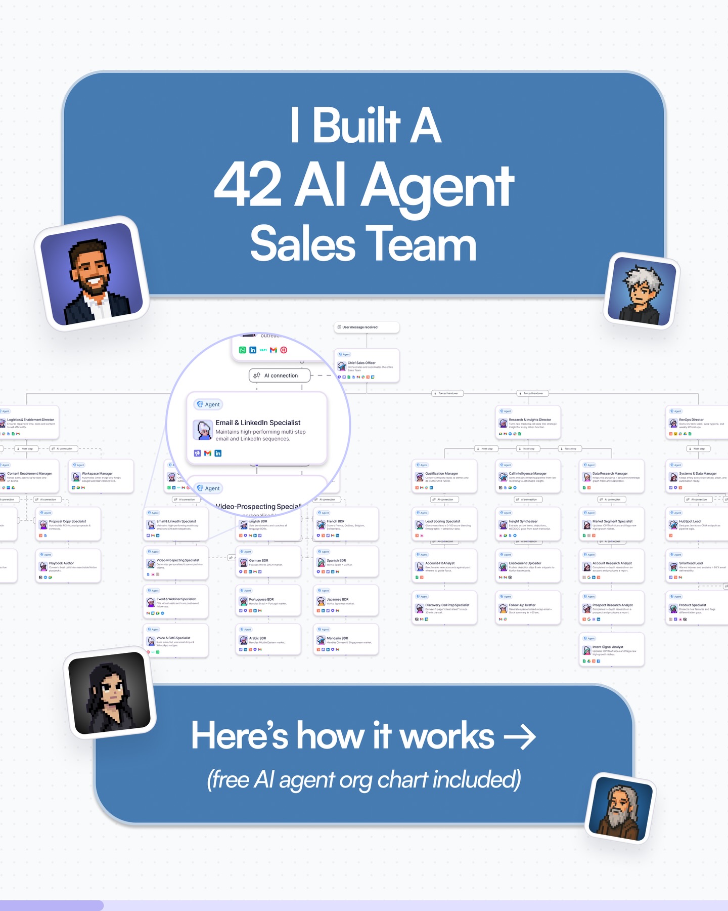 First slide of a carousel by @alassafi.ai: I Built A 42 AI Agent Sales Team