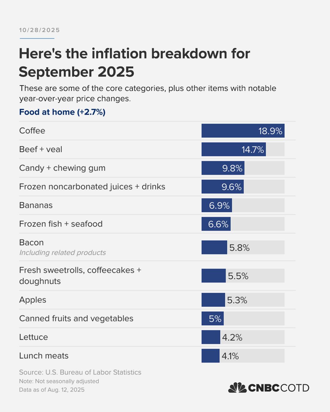 First slide of a carousel by @chartoftheday: /2025 Here's the inflation breakdown for September 2025 These are some of the core categories, plus other items with notable year-over-year price changes.…