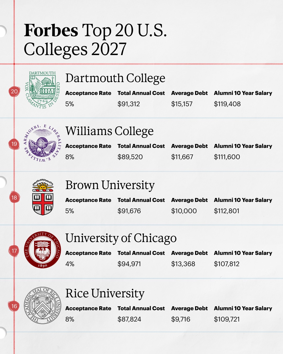 First slide of a carousel by @forbes: Forbes Top 20 U.S. Colleges 2027 Dartmouth College Acceptance Rate 5% Total Annual Cost $91,312 Average Debt $15,157 Alumni 10 Year Salary $119,408 Williams…