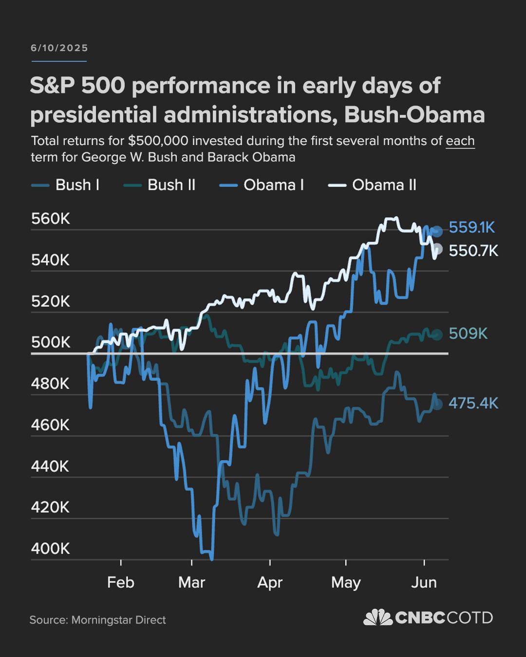 First slide of a carousel by @chartoftheday: /2025 S&P 500 performance in early days of presidential administrations, Bush-Obama Total returns for $500,000 invested during the first several months of…