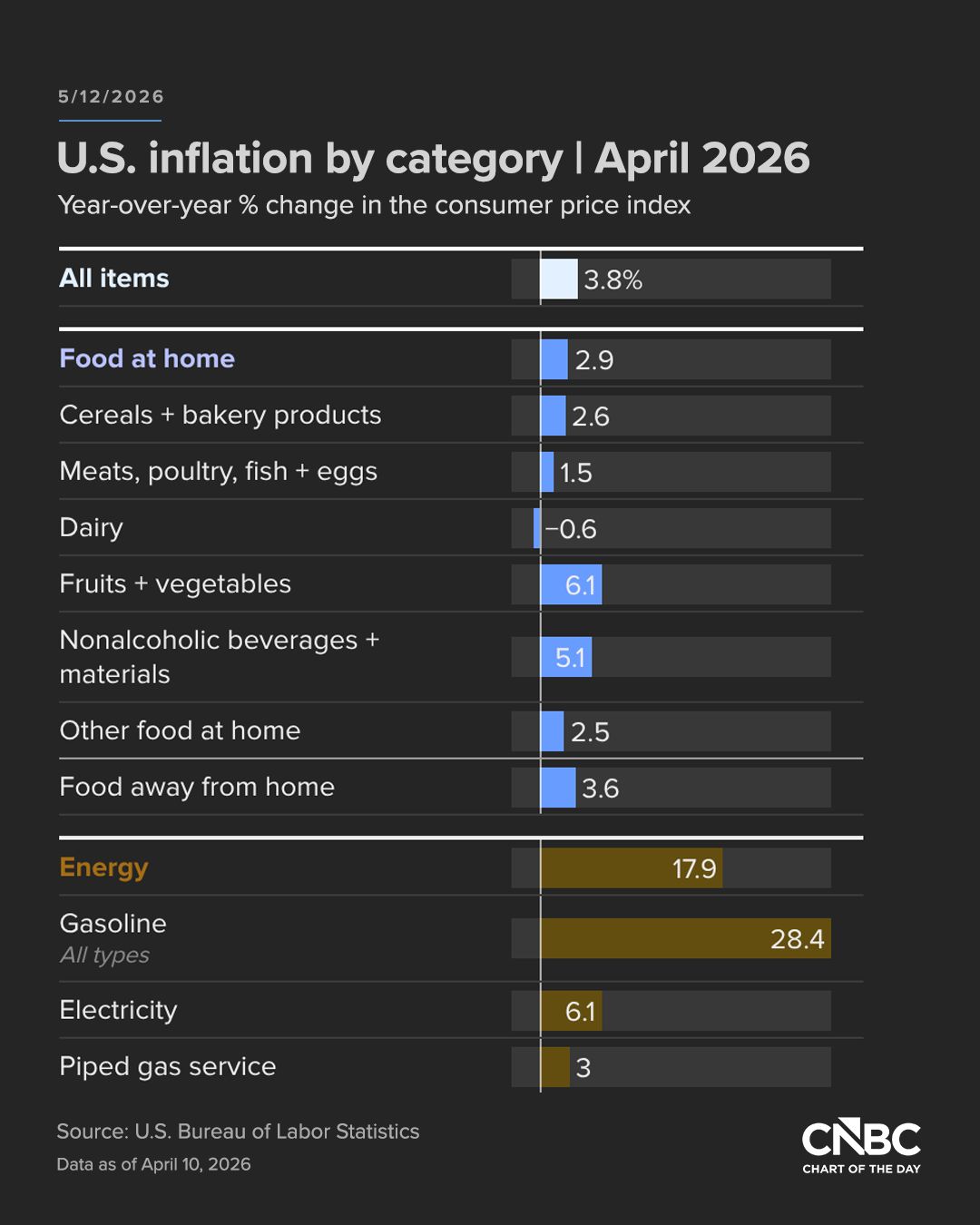 First slide of a carousel by @chartoftheday: /2026 U.S. inflation by category | April 2026 Year-over-year % change in the consumer price index All items 3.8% Food at home 2.9 Cereals + bakery products…