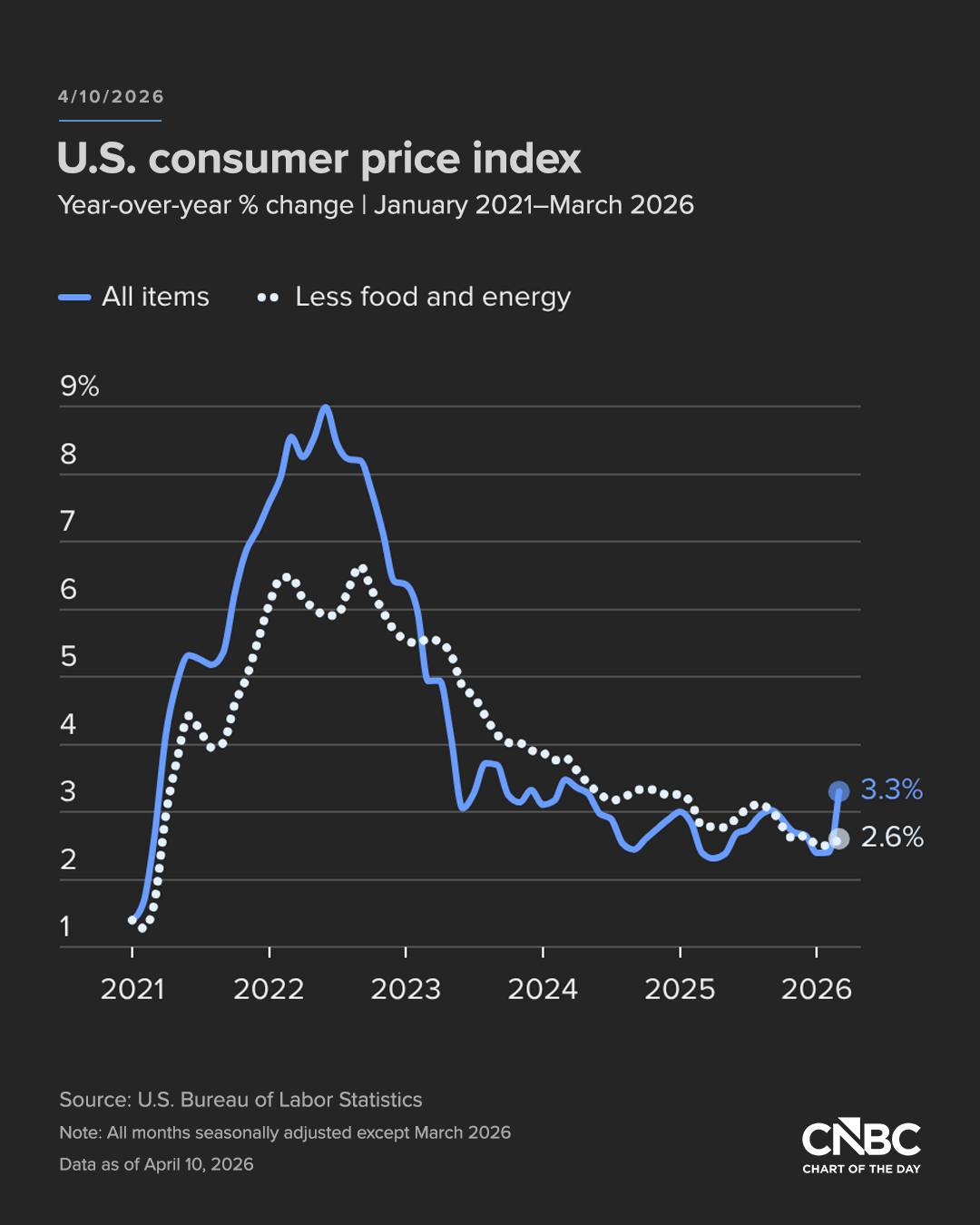 First slide of a carousel by @chartoftheday: /2026 U.S. consumer price index Year-over-year % change | January 2021–March 2026