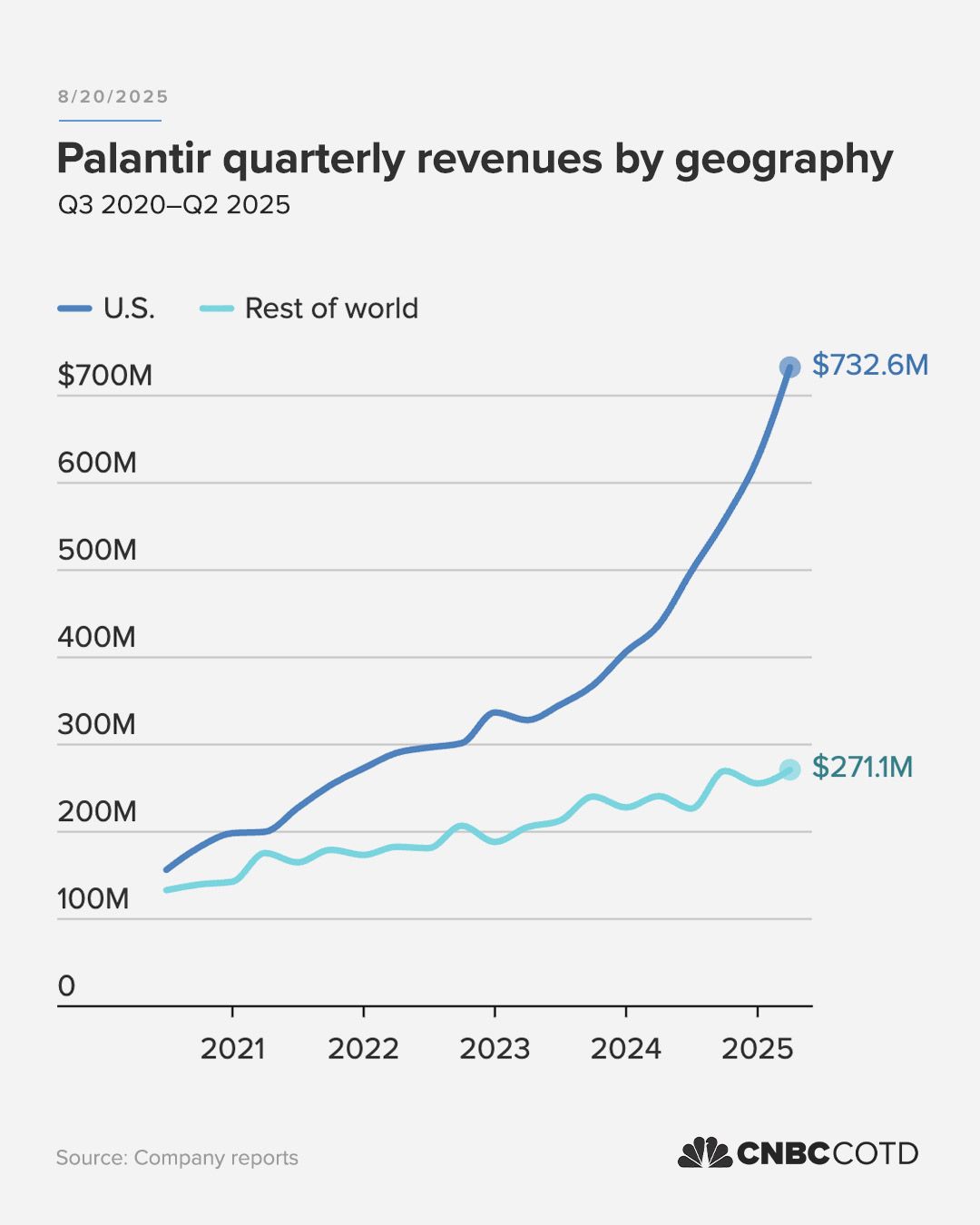 First slide of a carousel by @chartoftheday: /2025 Palantir quarterly revenues by geography Q3 2020–Q2 2025