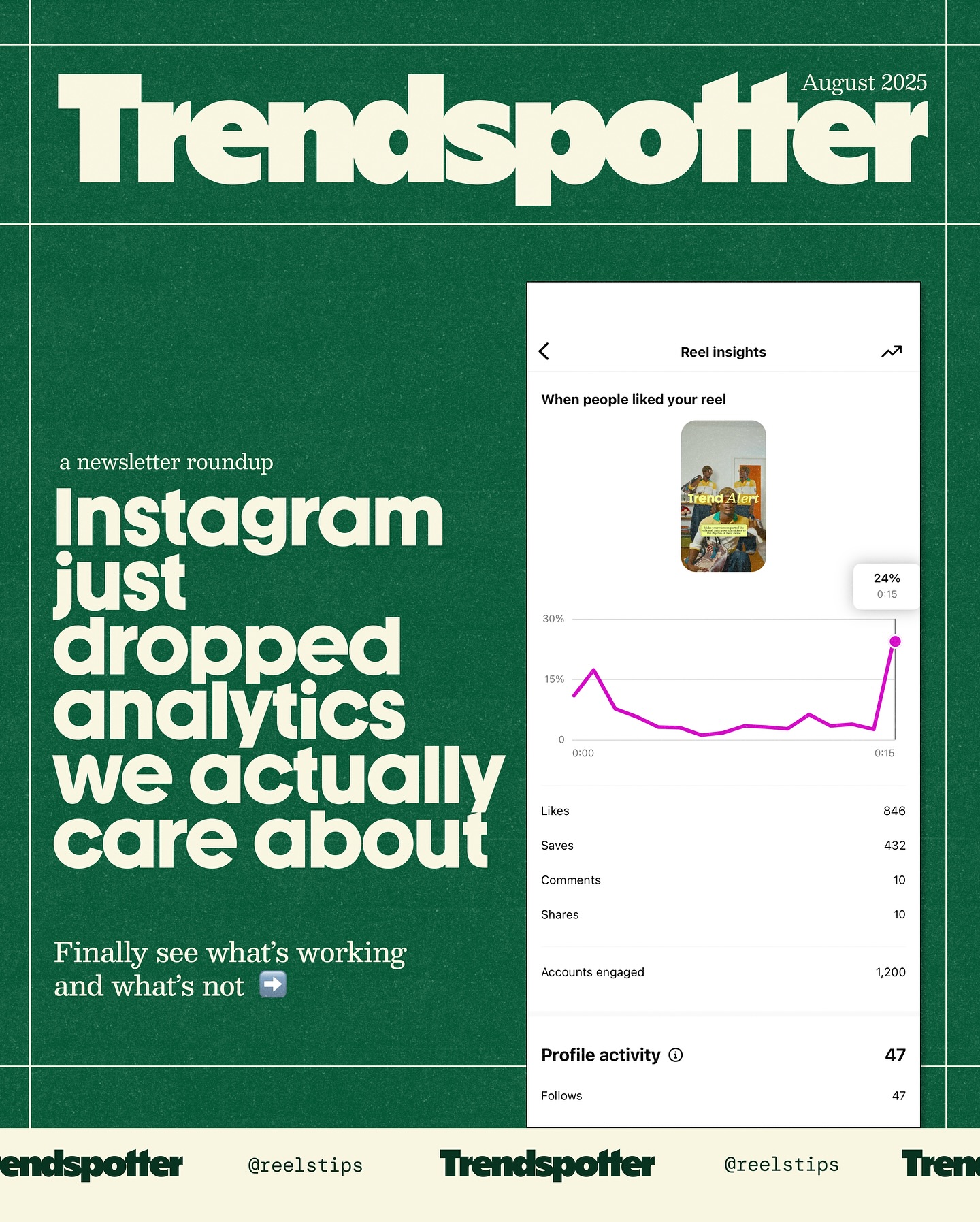 First slide of a carousel by @reelstips: August 2025 Trendspotter a newsletter roundup Instagram just dropped analytics we actually care about