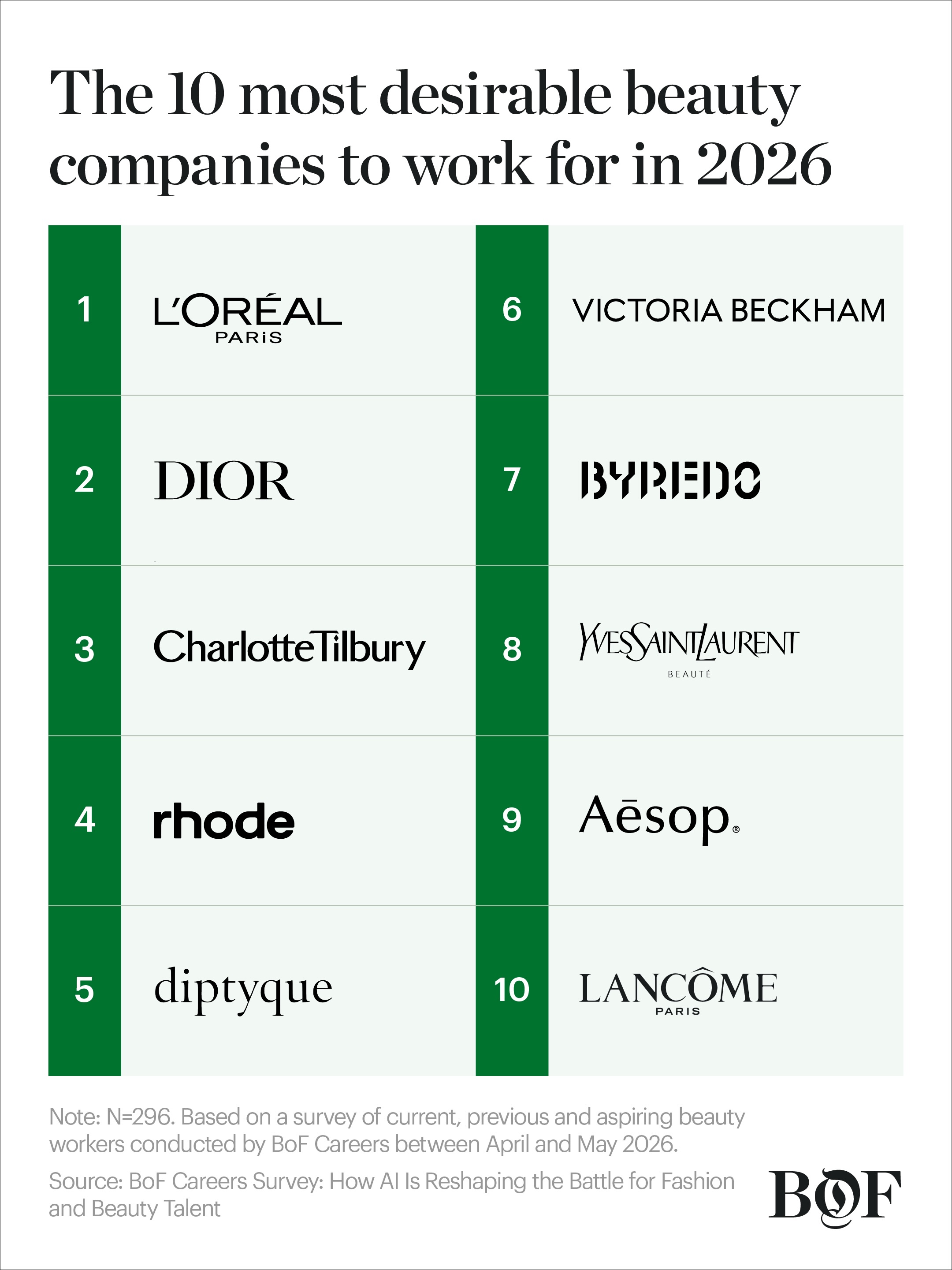 First slide of a carousel by @businessofbeauty: The 10 most desirable beauty companies to work for in 2026