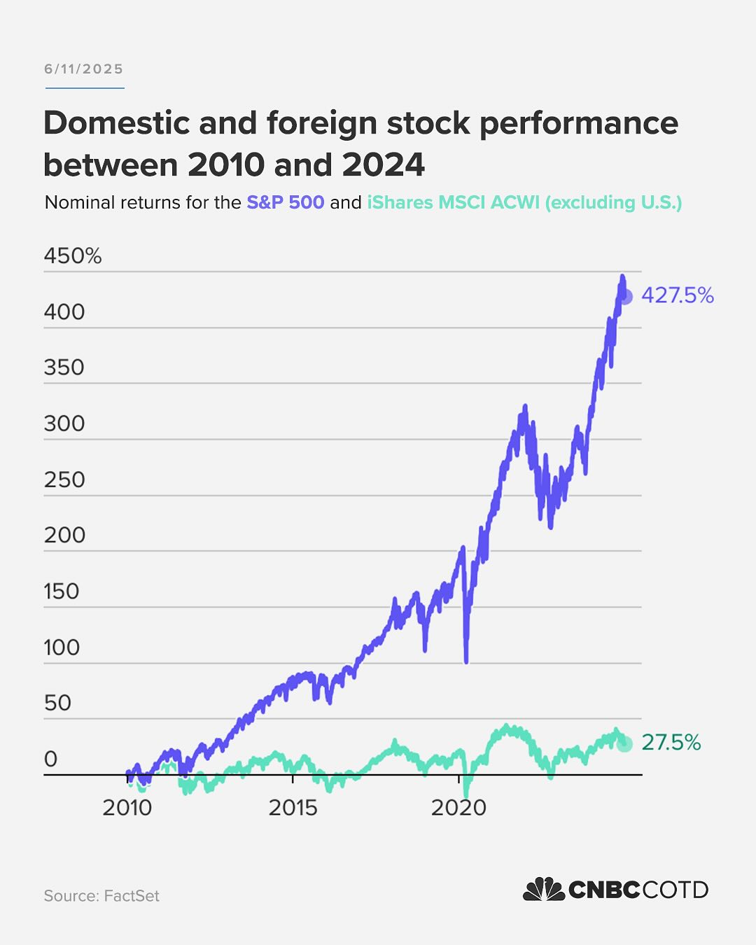 First slide of a carousel by @chartoftheday: /2025 Domestic and foreign stock performance between 2010 and 2024 Nominal returns for the S&P 500 and iShares MSCI ACWI (excluding U.S.) 427.5% 27.5%